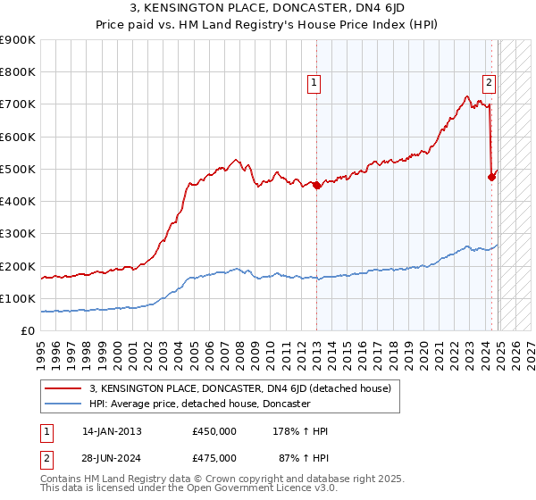 3, KENSINGTON PLACE, DONCASTER, DN4 6JD: Price paid vs HM Land Registry's House Price Index