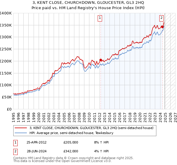 3, KENT CLOSE, CHURCHDOWN, GLOUCESTER, GL3 2HQ: Price paid vs HM Land Registry's House Price Index