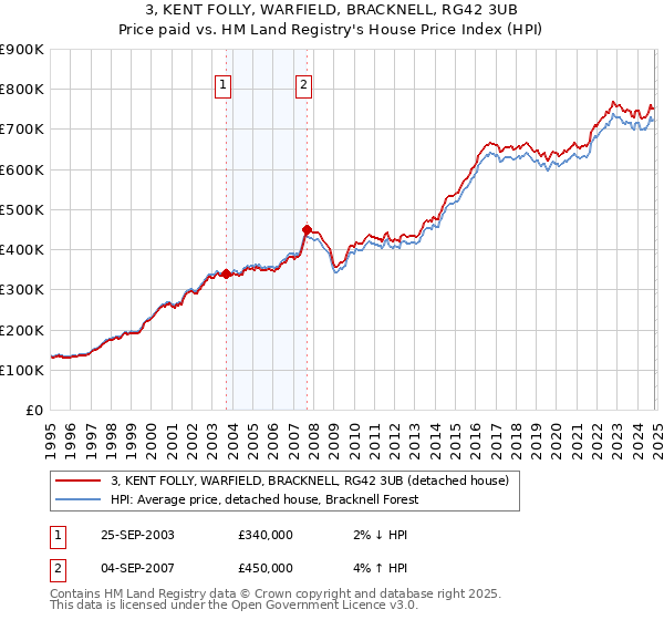 3, KENT FOLLY, WARFIELD, BRACKNELL, RG42 3UB: Price paid vs HM Land Registry's House Price Index