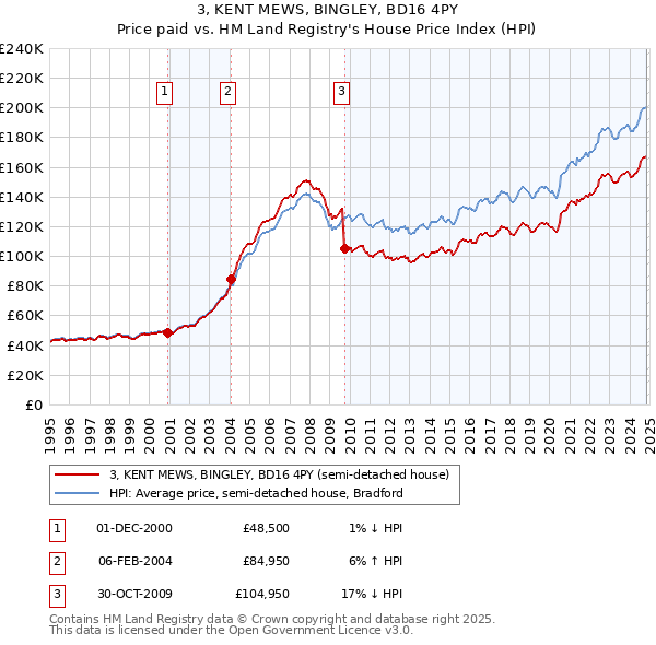 3, KENT MEWS, BINGLEY, BD16 4PY: Price paid vs HM Land Registry's House Price Index