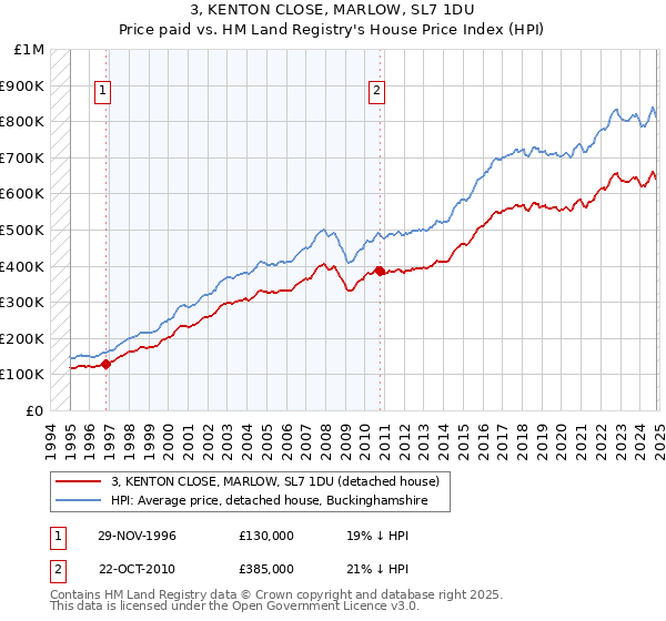 3, KENTON CLOSE, MARLOW, SL7 1DU: Price paid vs HM Land Registry's House Price Index