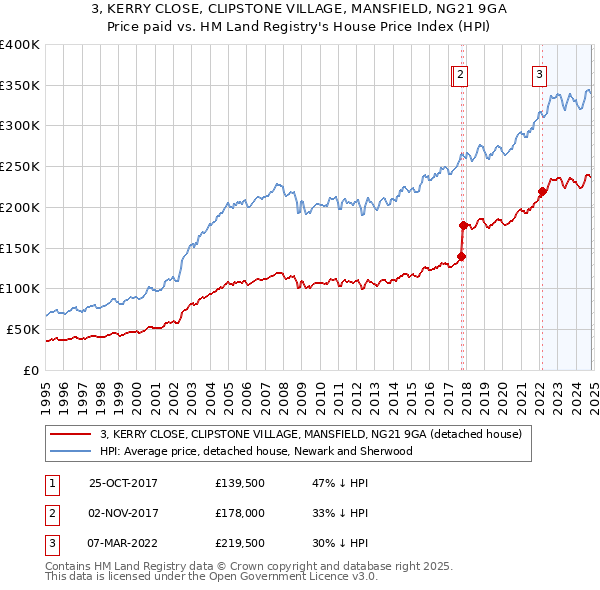 3, KERRY CLOSE, CLIPSTONE VILLAGE, MANSFIELD, NG21 9GA: Price paid vs HM Land Registry's House Price Index