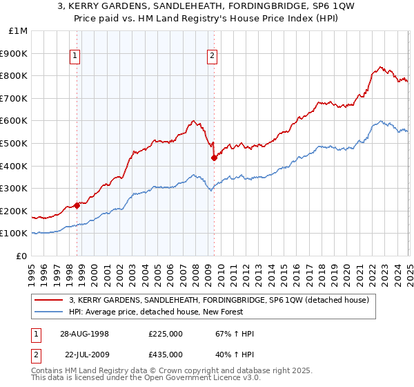 3, KERRY GARDENS, SANDLEHEATH, FORDINGBRIDGE, SP6 1QW: Price paid vs HM Land Registry's House Price Index