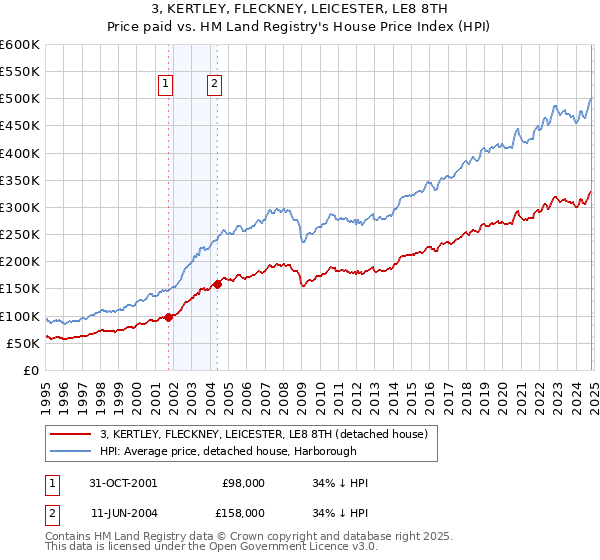 3, KERTLEY, FLECKNEY, LEICESTER, LE8 8TH: Price paid vs HM Land Registry's House Price Index