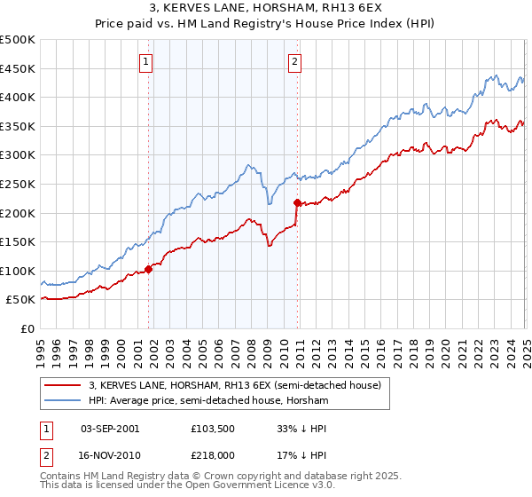 3, KERVES LANE, HORSHAM, RH13 6EX: Price paid vs HM Land Registry's House Price Index