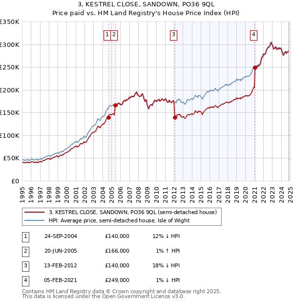 3, KESTREL CLOSE, SANDOWN, PO36 9QL: Price paid vs HM Land Registry's House Price Index