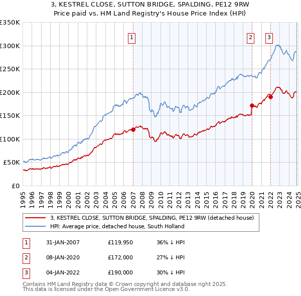 3, KESTREL CLOSE, SUTTON BRIDGE, SPALDING, PE12 9RW: Price paid vs HM Land Registry's House Price Index