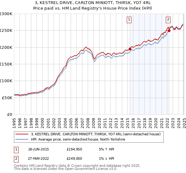 3, KESTREL DRIVE, CARLTON MINIOTT, THIRSK, YO7 4RL: Price paid vs HM Land Registry's House Price Index