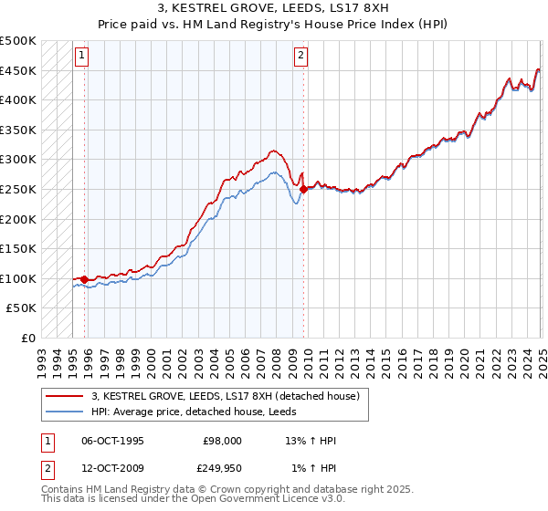 3, KESTREL GROVE, LEEDS, LS17 8XH: Price paid vs HM Land Registry's House Price Index