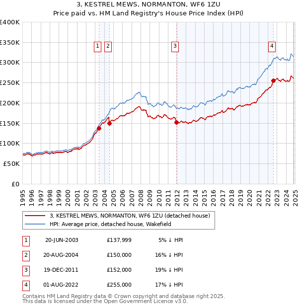 3, KESTREL MEWS, NORMANTON, WF6 1ZU: Price paid vs HM Land Registry's House Price Index