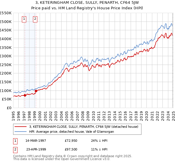 3, KETERINGHAM CLOSE, SULLY, PENARTH, CF64 5JW: Price paid vs HM Land Registry's House Price Index