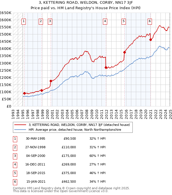 3, KETTERING ROAD, WELDON, CORBY, NN17 3JF: Price paid vs HM Land Registry's House Price Index