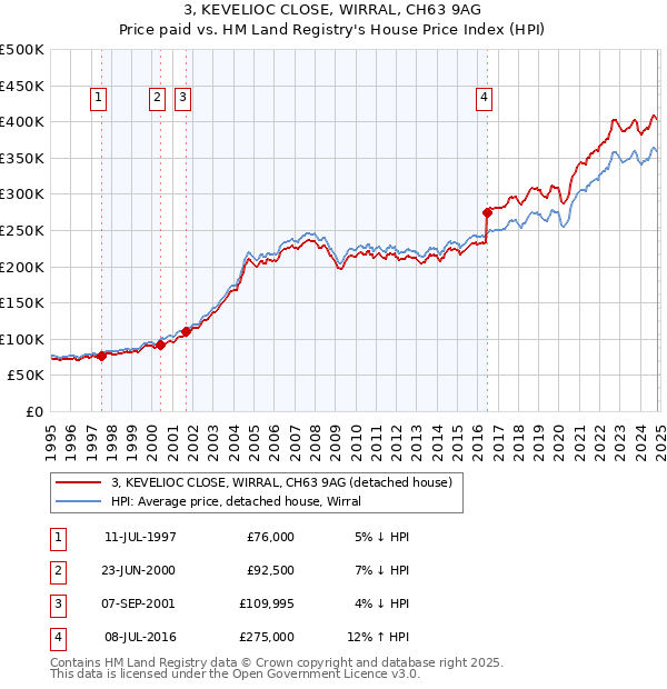 3, KEVELIOC CLOSE, WIRRAL, CH63 9AG: Price paid vs HM Land Registry's House Price Index