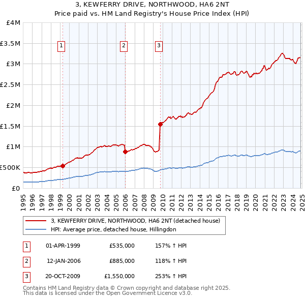 3, KEWFERRY DRIVE, NORTHWOOD, HA6 2NT: Price paid vs HM Land Registry's House Price Index