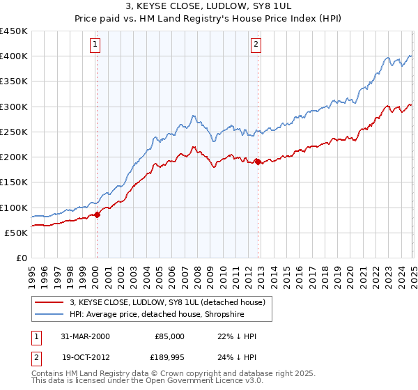 3, KEYSE CLOSE, LUDLOW, SY8 1UL: Price paid vs HM Land Registry's House Price Index