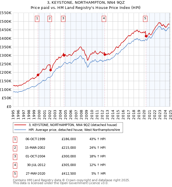 3, KEYSTONE, NORTHAMPTON, NN4 9QZ: Price paid vs HM Land Registry's House Price Index