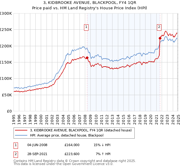 3, KIDBROOKE AVENUE, BLACKPOOL, FY4 1QR: Price paid vs HM Land Registry's House Price Index