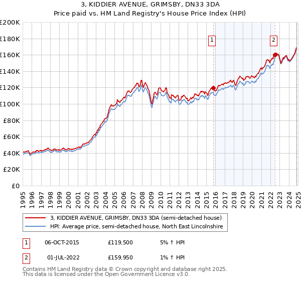 3, KIDDIER AVENUE, GRIMSBY, DN33 3DA: Price paid vs HM Land Registry's House Price Index