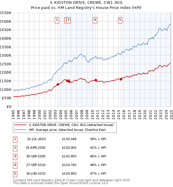 3, KIDSTON DRIVE, CREWE, CW1 3GG: Price paid vs HM Land Registry's House Price Index