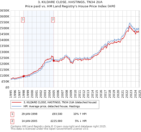 3, KILDARE CLOSE, HASTINGS, TN34 2UA: Price paid vs HM Land Registry's House Price Index