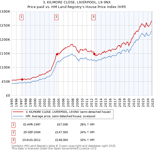 3, KILMORE CLOSE, LIVERPOOL, L9 0NX: Price paid vs HM Land Registry's House Price Index