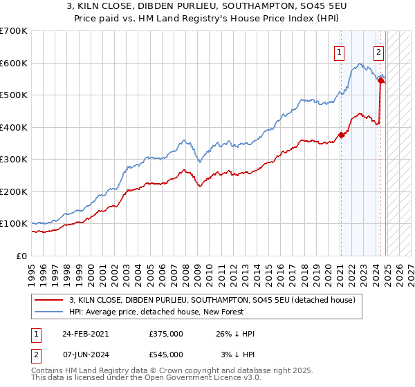 3, KILN CLOSE, DIBDEN PURLIEU, SOUTHAMPTON, SO45 5EU: Price paid vs HM Land Registry's House Price Index