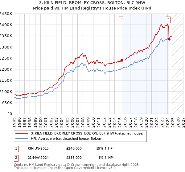 3, KILN FIELD, BROMLEY CROSS, BOLTON, BL7 9HW: Price paid vs HM Land Registry's House Price Index