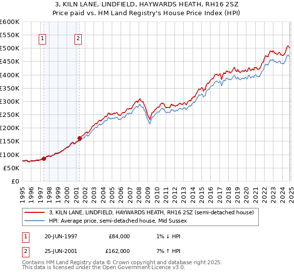 3, KILN LANE, LINDFIELD, HAYWARDS HEATH, RH16 2SZ: Price paid vs HM Land Registry's House Price Index