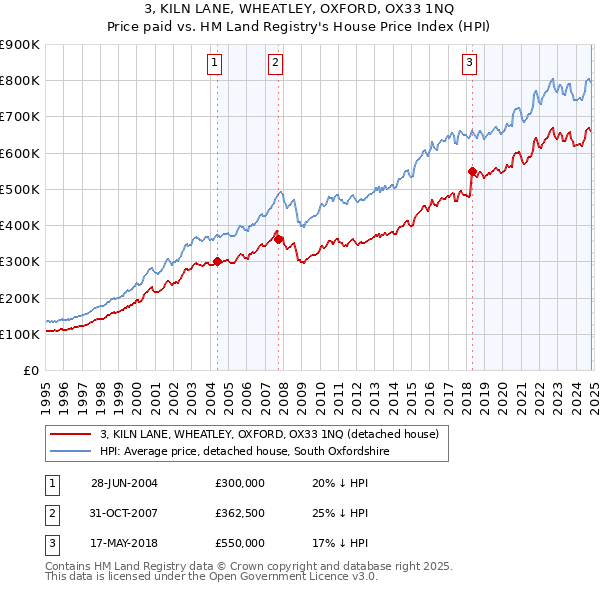 3, KILN LANE, WHEATLEY, OXFORD, OX33 1NQ: Price paid vs HM Land Registry's House Price Index