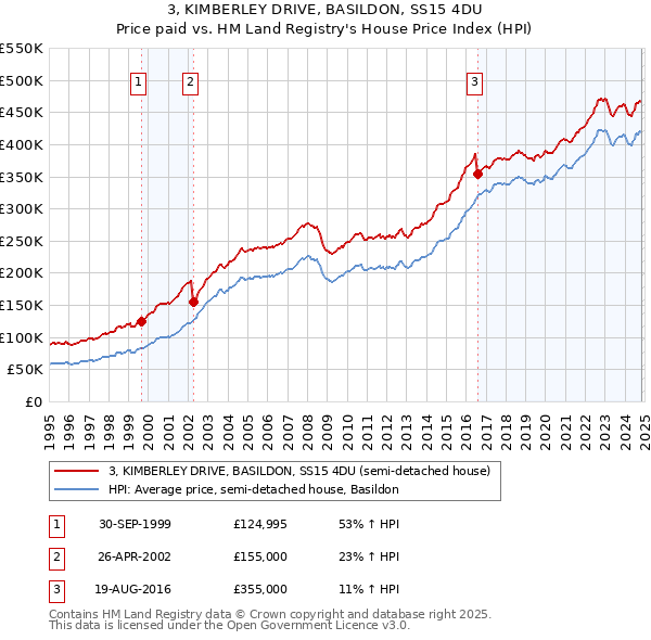 3, KIMBERLEY DRIVE, BASILDON, SS15 4DU: Price paid vs HM Land Registry's House Price Index