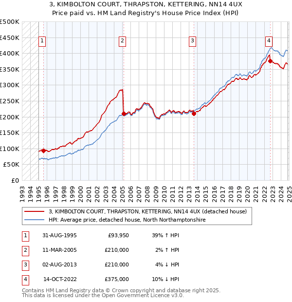 3, KIMBOLTON COURT, THRAPSTON, KETTERING, NN14 4UX: Price paid vs HM Land Registry's House Price Index