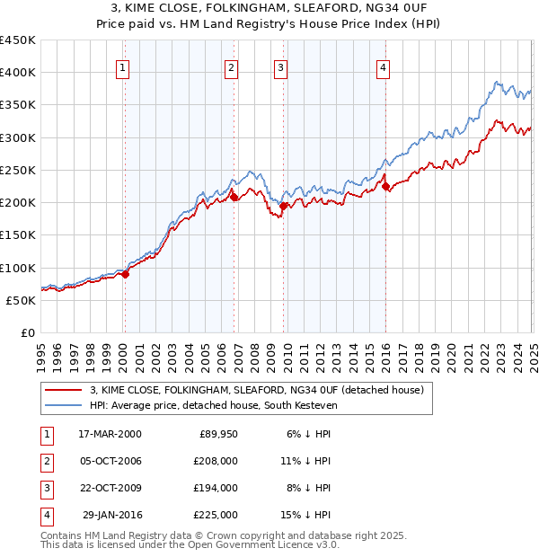 3, KIME CLOSE, FOLKINGHAM, SLEAFORD, NG34 0UF: Price paid vs HM Land Registry's House Price Index