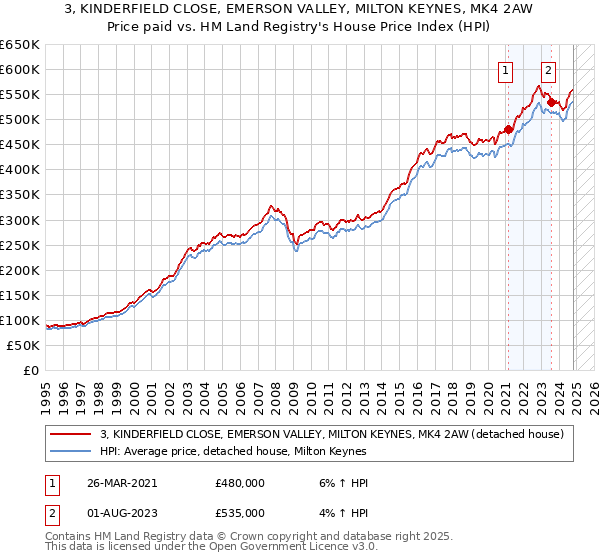 3, KINDERFIELD CLOSE, EMERSON VALLEY, MILTON KEYNES, MK4 2AW: Price paid vs HM Land Registry's House Price Index