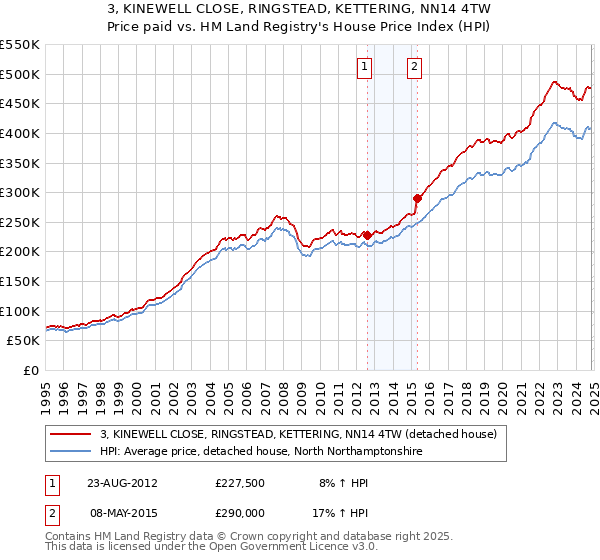 3, KINEWELL CLOSE, RINGSTEAD, KETTERING, NN14 4TW: Price paid vs HM Land Registry's House Price Index