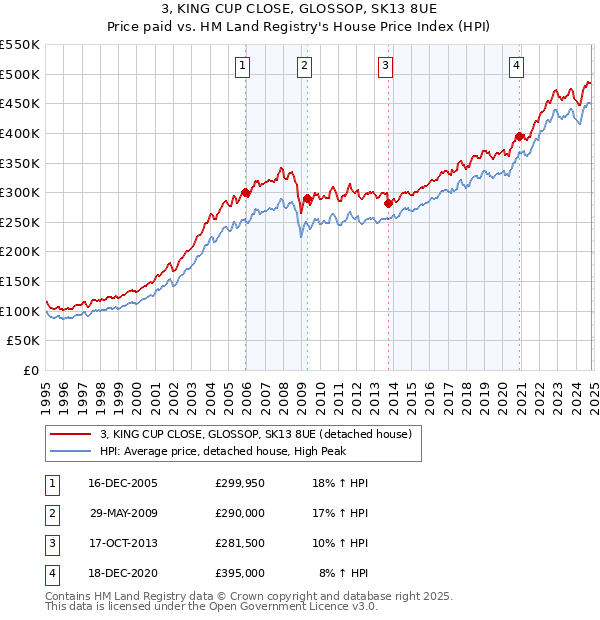 3, KING CUP CLOSE, GLOSSOP, SK13 8UE: Price paid vs HM Land Registry's House Price Index