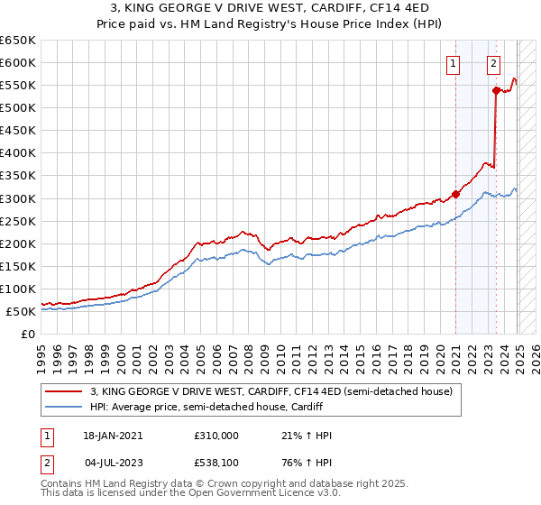 3, KING GEORGE V DRIVE WEST, CARDIFF, CF14 4ED: Price paid vs HM Land Registry's House Price Index