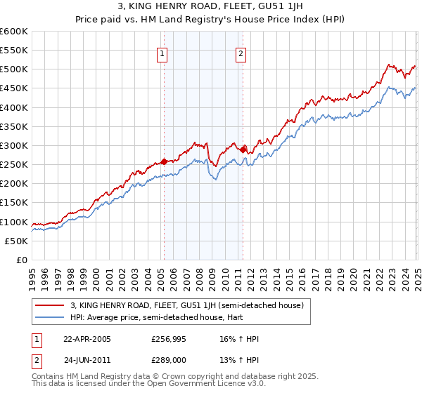 3, KING HENRY ROAD, FLEET, GU51 1JH: Price paid vs HM Land Registry's House Price Index