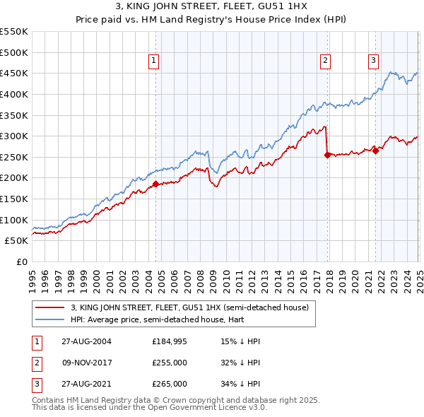 3, KING JOHN STREET, FLEET, GU51 1HX: Price paid vs HM Land Registry's House Price Index