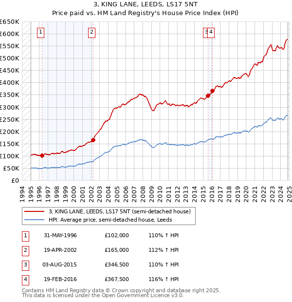 3, KING LANE, LEEDS, LS17 5NT: Price paid vs HM Land Registry's House Price Index