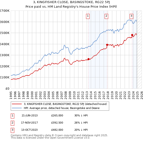 3, KINGFISHER CLOSE, BASINGSTOKE, RG22 5PJ: Price paid vs HM Land Registry's House Price Index