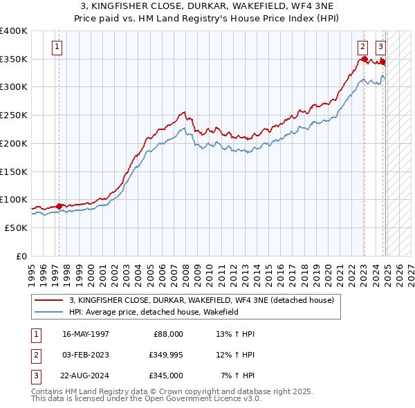 3, KINGFISHER CLOSE, DURKAR, WAKEFIELD, WF4 3NE: Price paid vs HM Land Registry's House Price Index