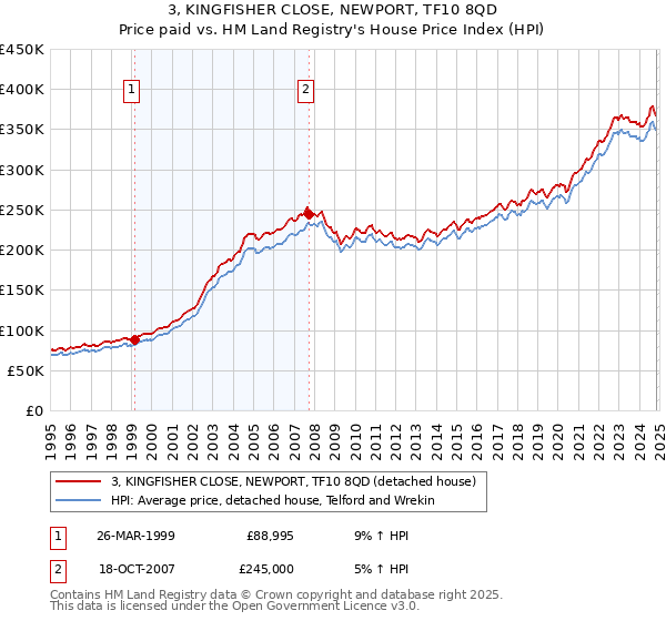 3, KINGFISHER CLOSE, NEWPORT, TF10 8QD: Price paid vs HM Land Registry's House Price Index