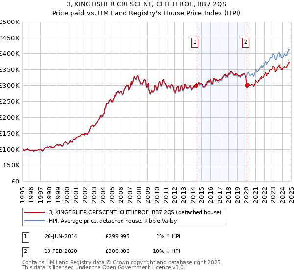 3, KINGFISHER CRESCENT, CLITHEROE, BB7 2QS: Price paid vs HM Land Registry's House Price Index