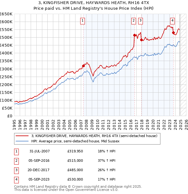 3, KINGFISHER DRIVE, HAYWARDS HEATH, RH16 4TX: Price paid vs HM Land Registry's House Price Index