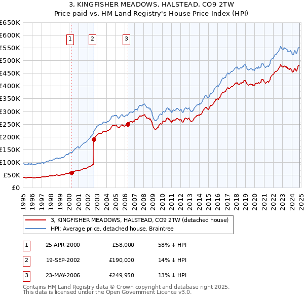 3, KINGFISHER MEADOWS, HALSTEAD, CO9 2TW: Price paid vs HM Land Registry's House Price Index