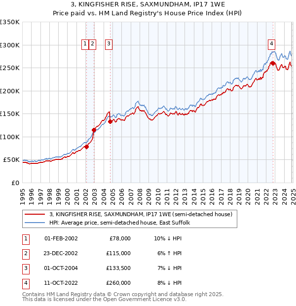 3, KINGFISHER RISE, SAXMUNDHAM, IP17 1WE: Price paid vs HM Land Registry's House Price Index