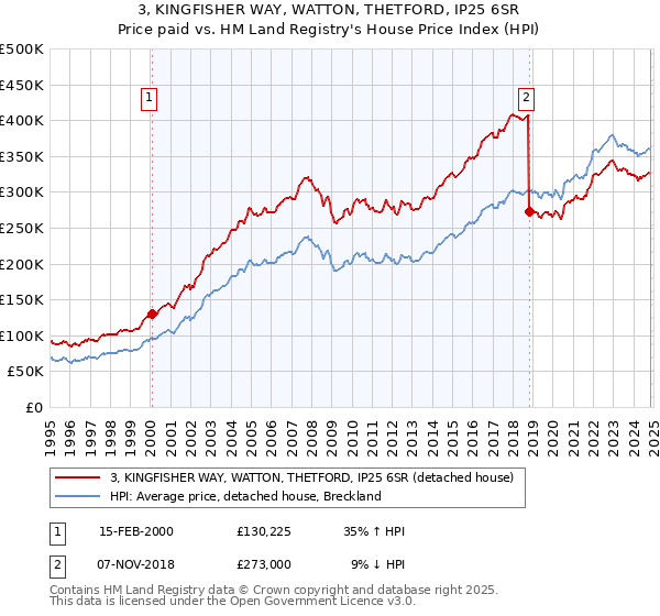 3, KINGFISHER WAY, WATTON, THETFORD, IP25 6SR: Price paid vs HM Land Registry's House Price Index