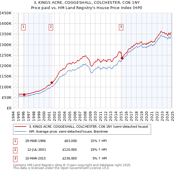 3, KINGS ACRE, COGGESHALL, COLCHESTER, CO6 1NY: Price paid vs HM Land Registry's House Price Index