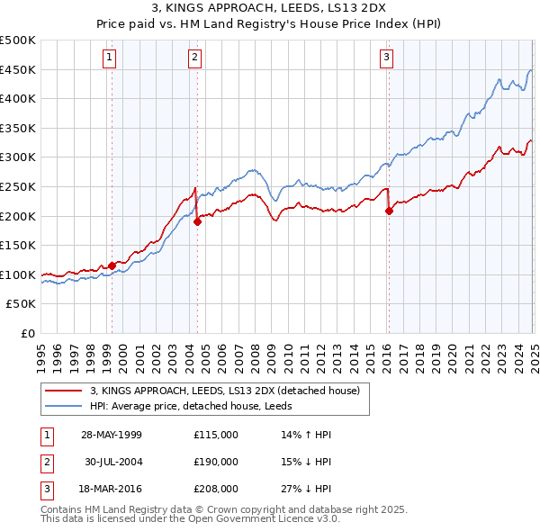 3, KINGS APPROACH, LEEDS, LS13 2DX: Price paid vs HM Land Registry's House Price Index