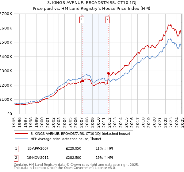 3, KINGS AVENUE, BROADSTAIRS, CT10 1DJ: Price paid vs HM Land Registry's House Price Index